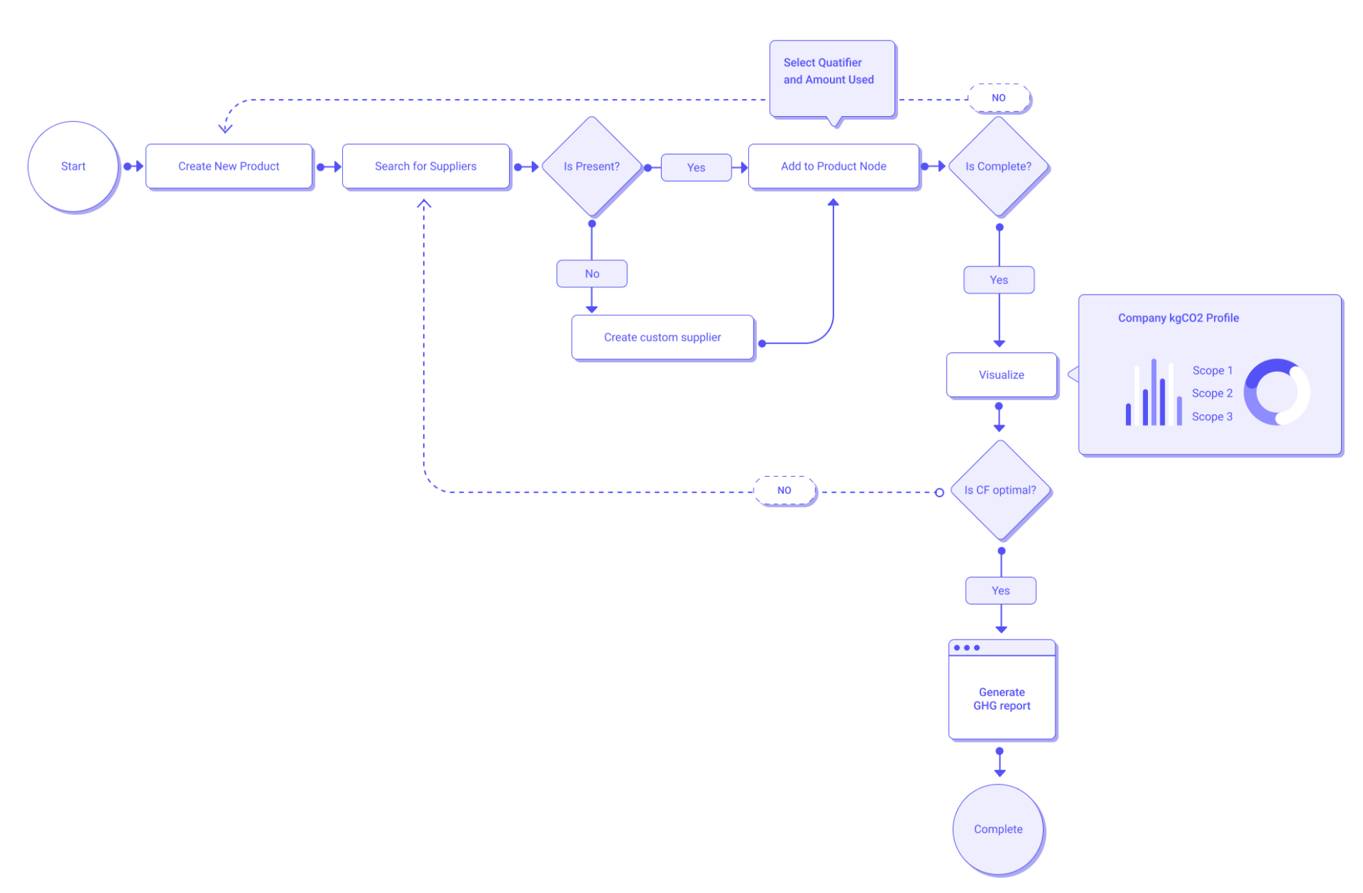 UX flow diagram