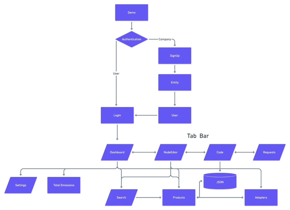 CarbonGraph Information Architecture (old version)