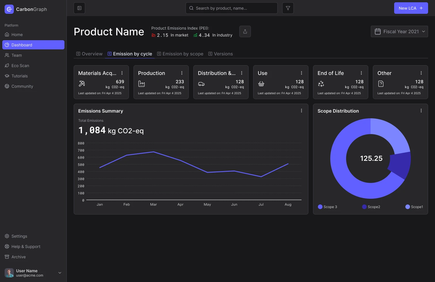 Dashboard Design, dark mode